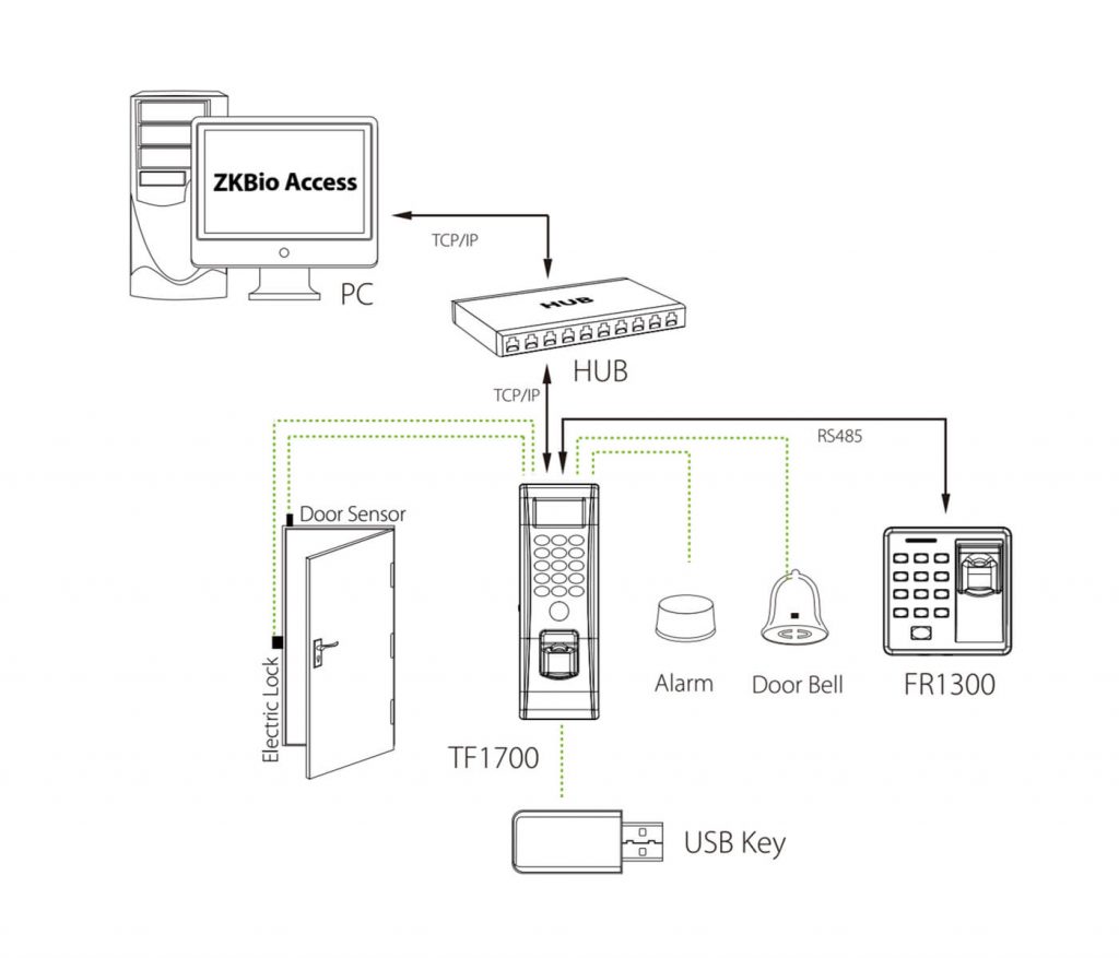 ZKTeco FR1300 RS485 Fingerprint and RFID Reader for Access Control